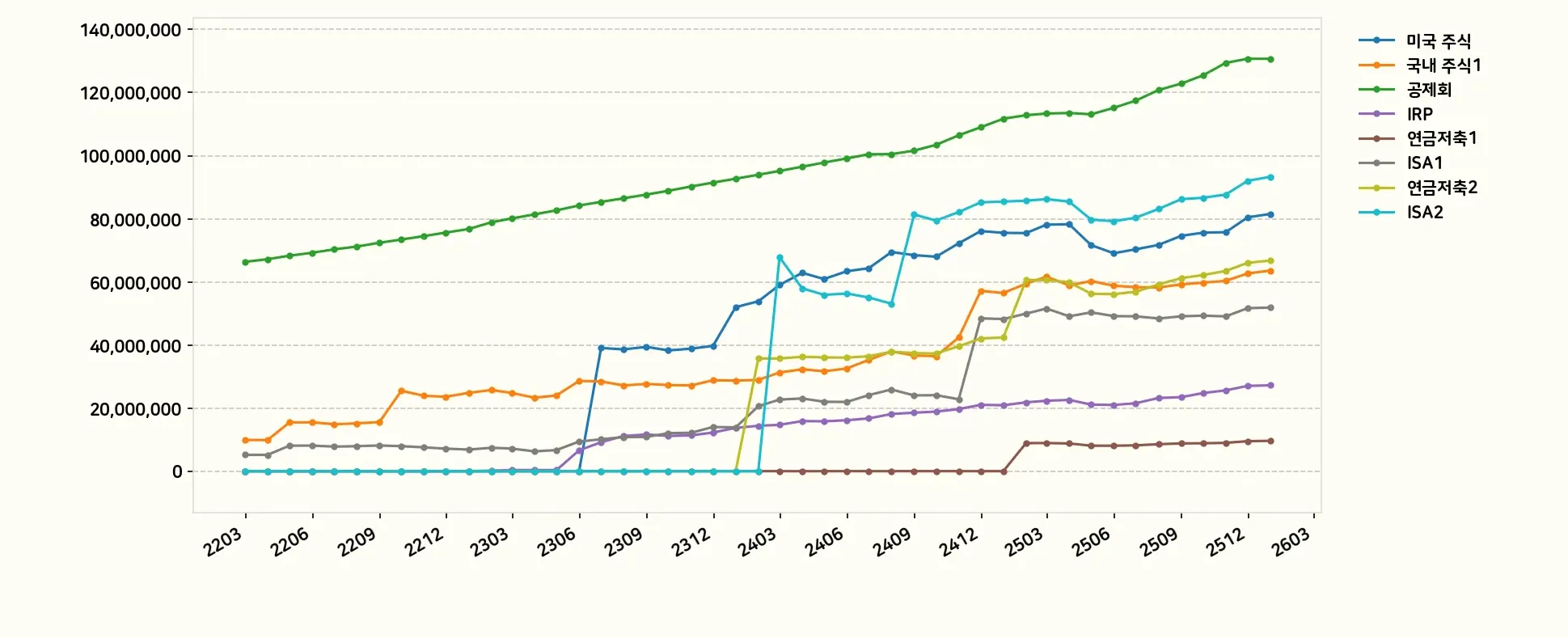 전체 금융자산 추이 그래프
