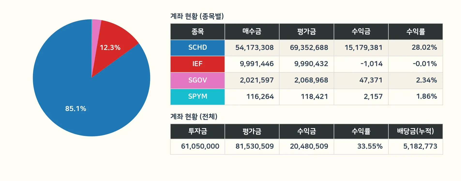 미국 계좌 상세