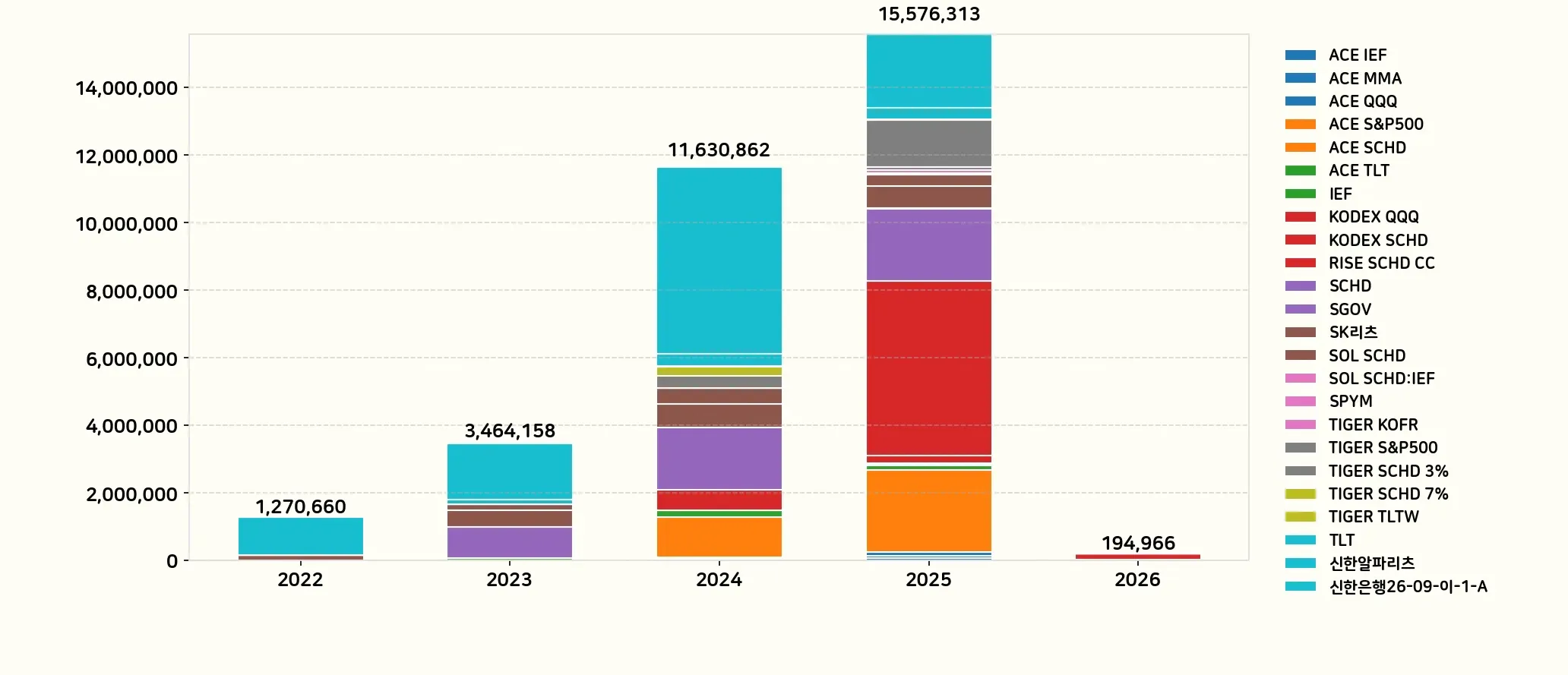 연별 배당금 현황