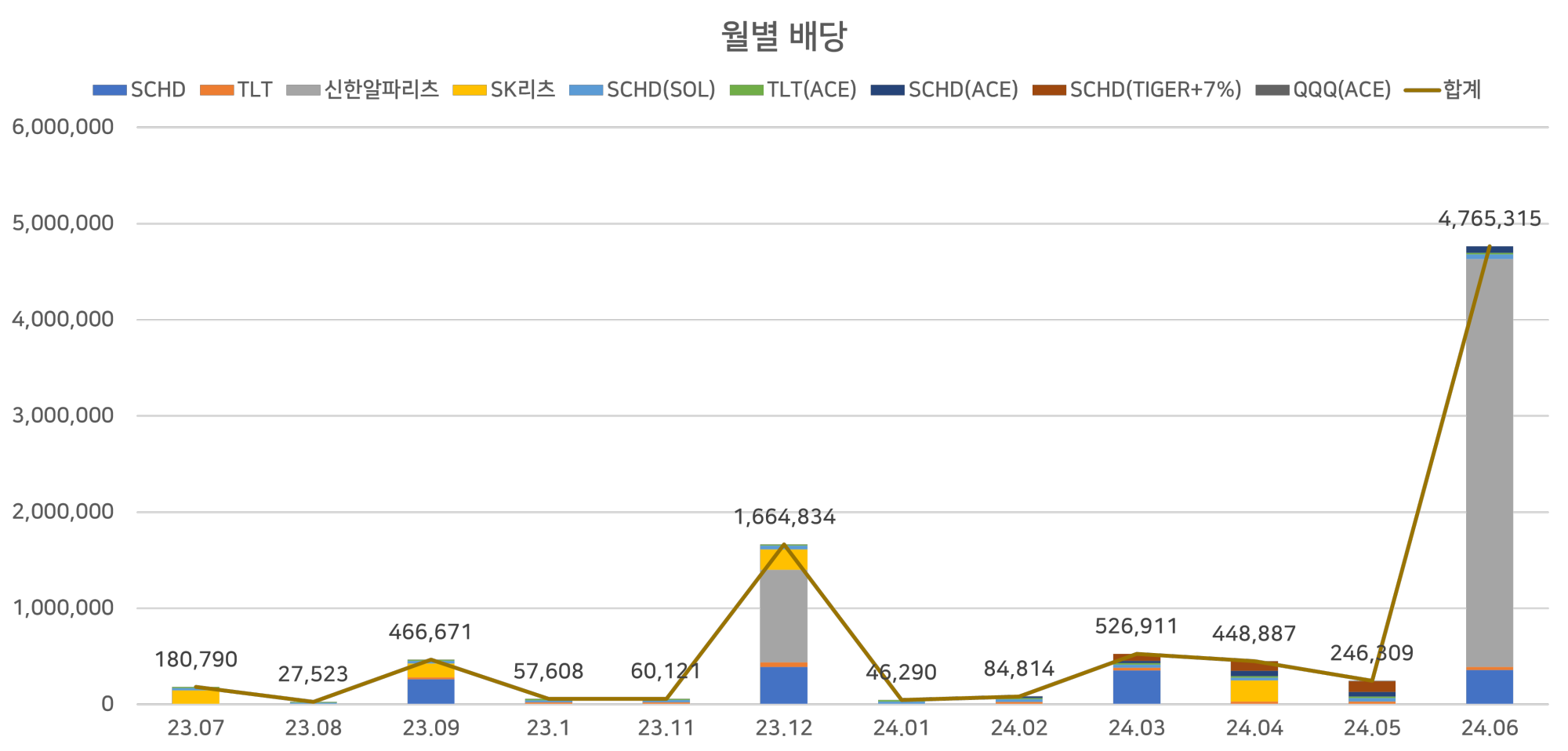 24년 6월 배당금