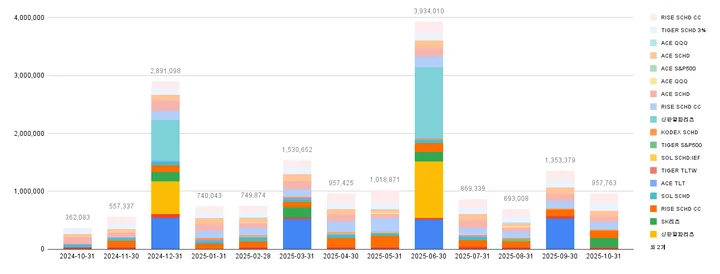 25년 10월 배당금 및 분배금 챠트