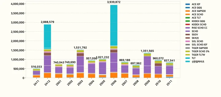 배당 및 분배금 그래프