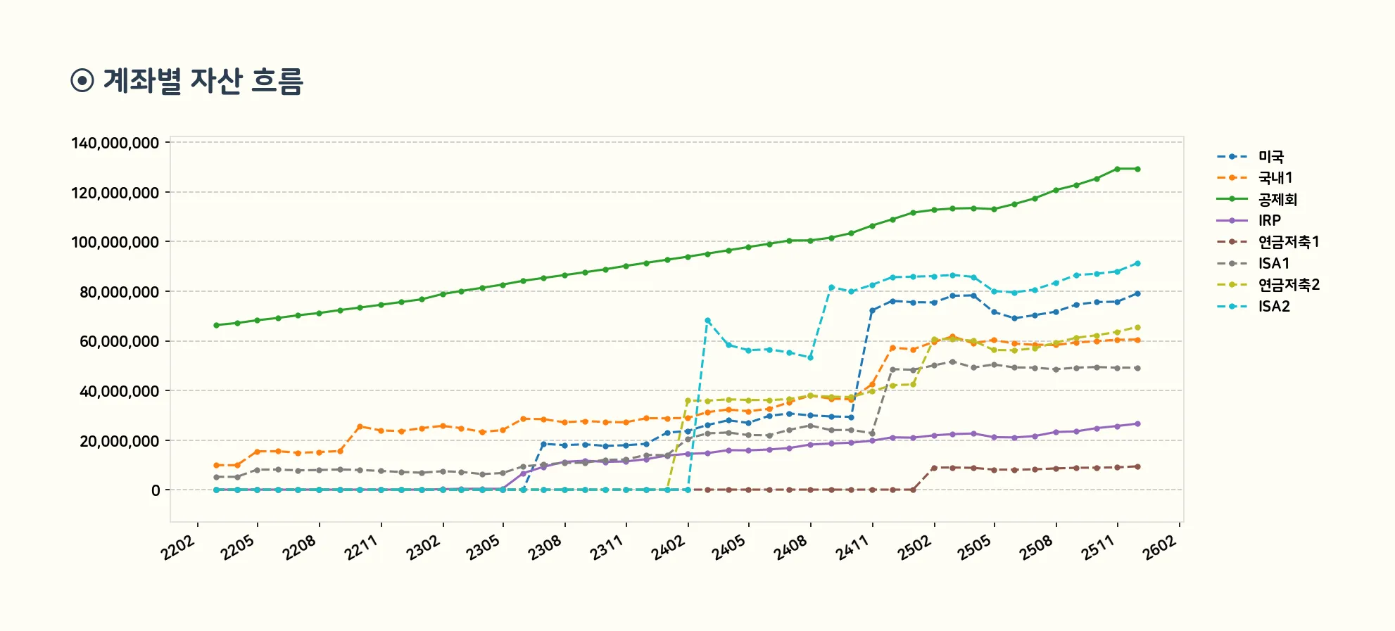 계좌별 자산 그래프
