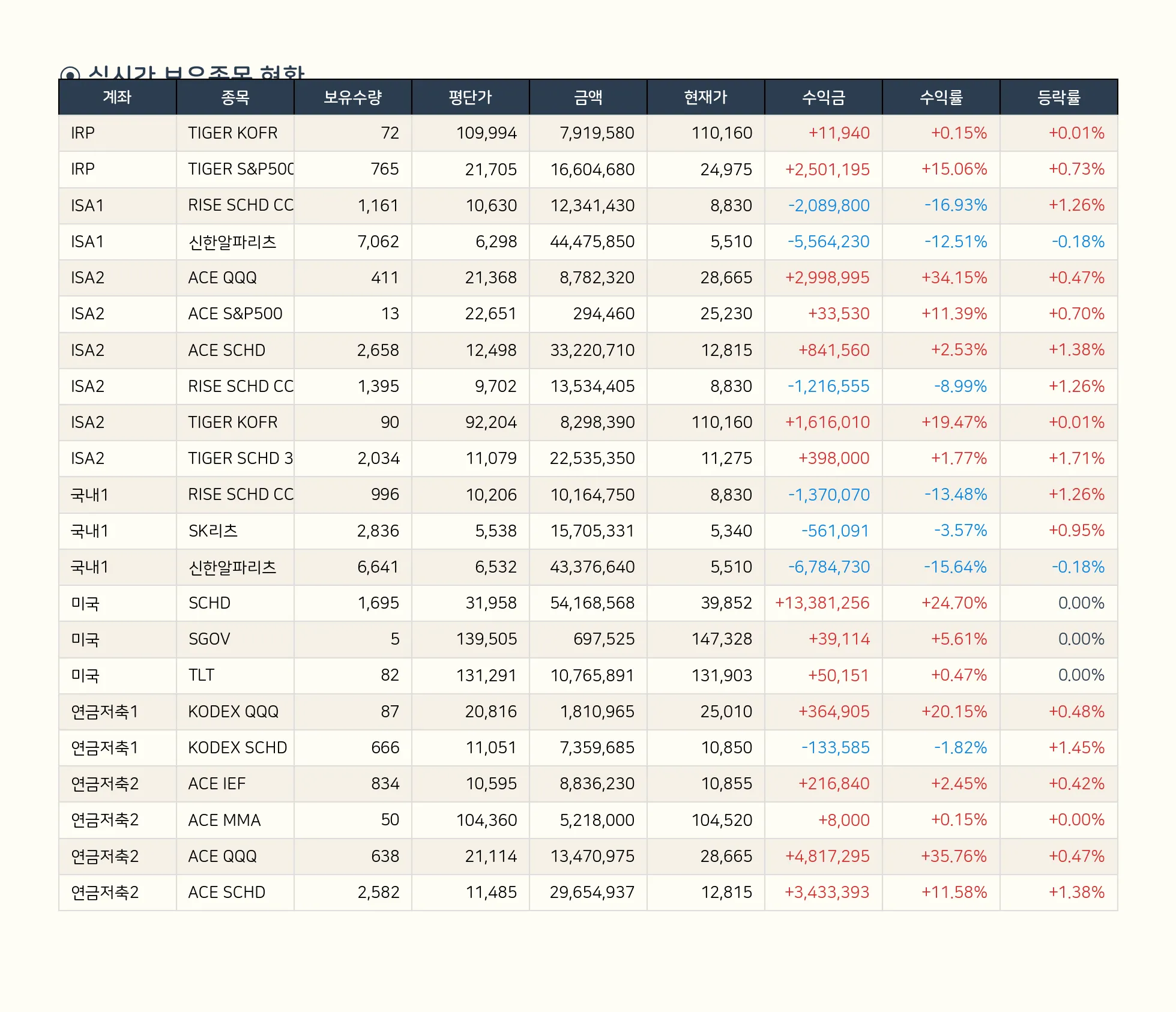보유 종목 현황