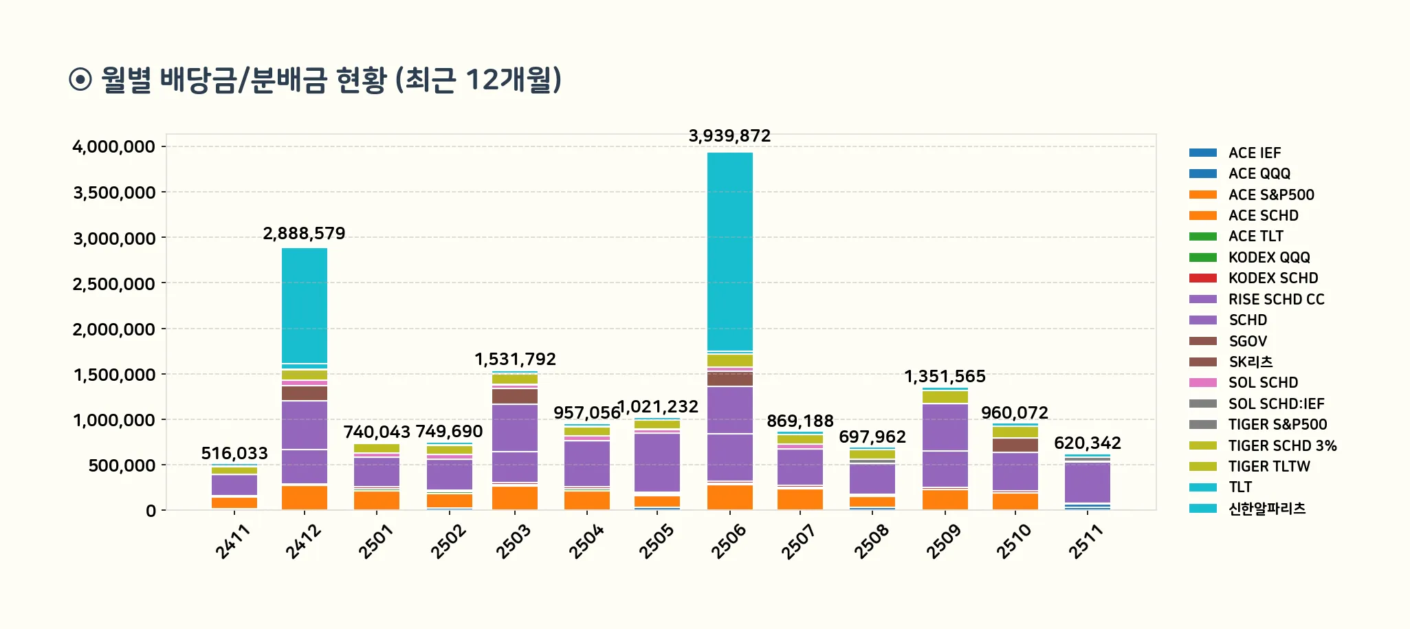 최근 12개월 배당