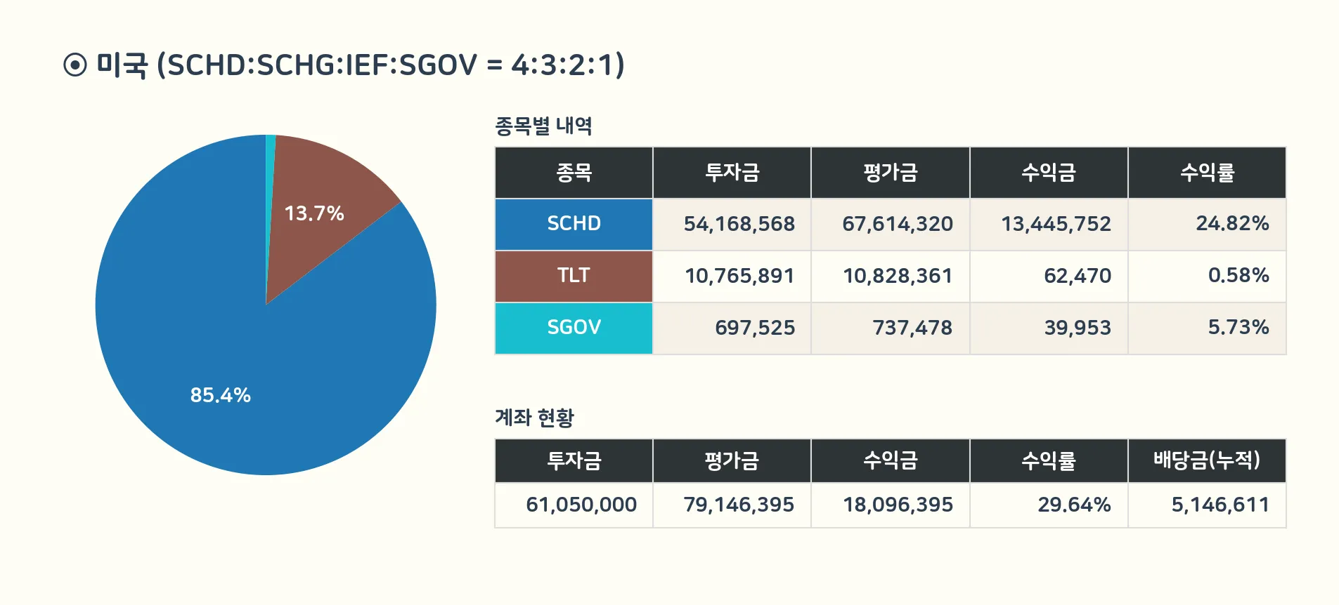 미국 계좌 상세