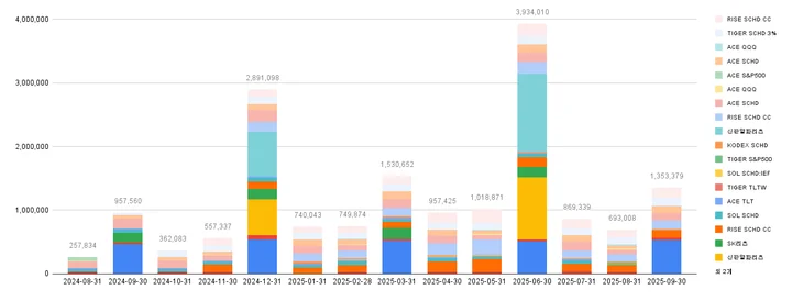 dividends_251012_배당_및_분배금_기록_25년_9월_1