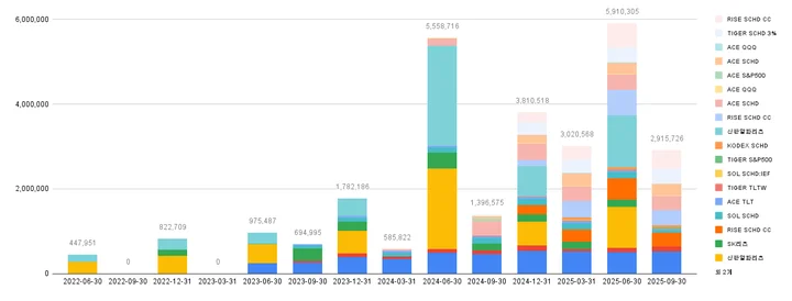 dividends_251012_배당_및_분배금_기록_25년_9월_2