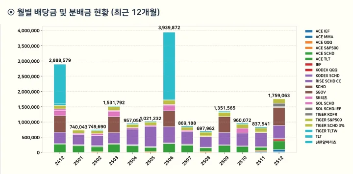 dividends_251230_배당_및_분배금_기록_25년_12월_1