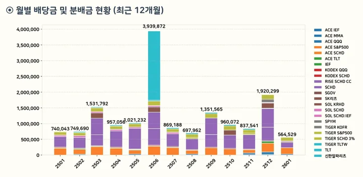 dividends_260202_배당_및_분배금_기록_26년_1월_1