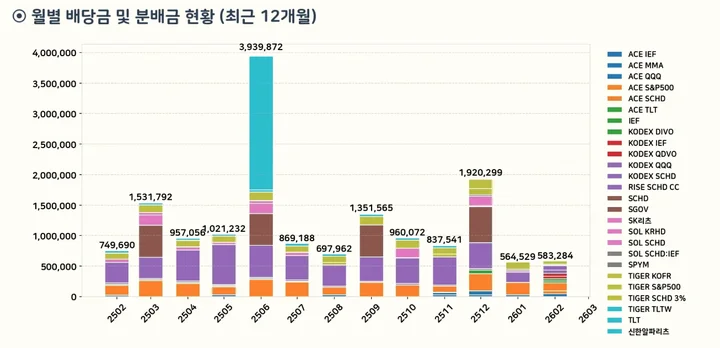 dividends_260305_배당_및_분배금_기록_26년_2월_1