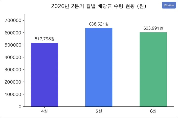 dividends_260711_배당_및_분배금_기록_26년_2분기_1