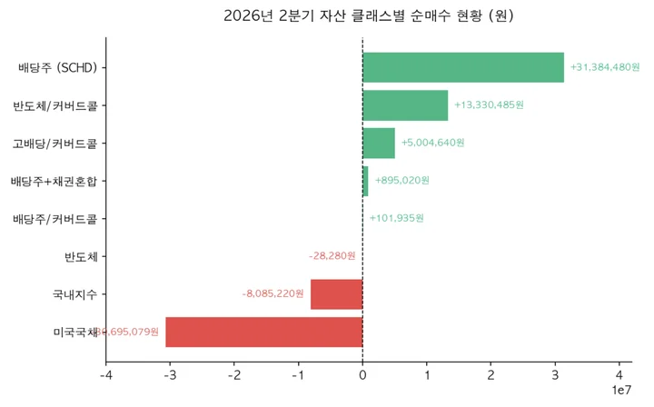 dividends_260711_배당_및_분배금_기록_26년_2분기_2