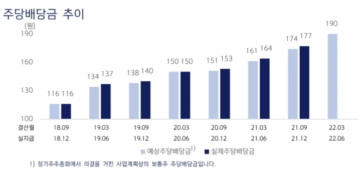 stocks_220210_신한알파리츠_배당율_및_주가_점검_1