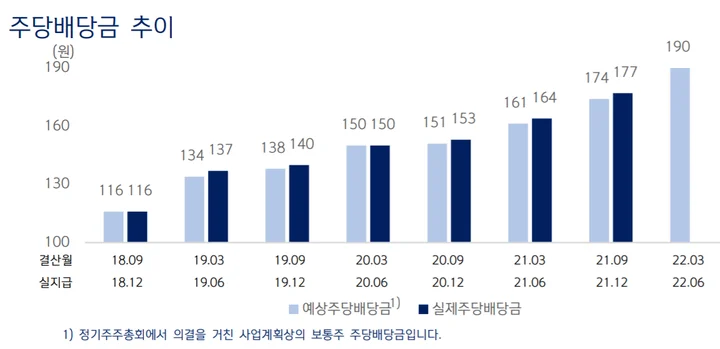 stocks_220512_신한알파리츠_22년_상반기_배당금_1