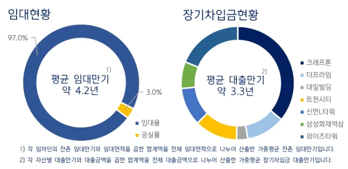 stocks_220512_신한알파리츠_22년_상반기_배당금_2