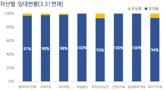 stocks_220512_신한알파리츠_22년_상반기_배당금_3