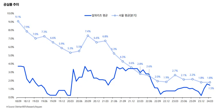 stocks_240417_신한알파리츠_2024_KReits_Corporate_Day_4