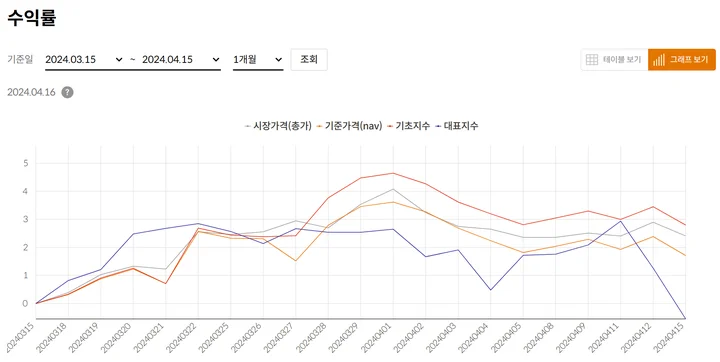 stocks_240418_TIGER_미국배당7프리미엄다우존스타미당7_ETF_6