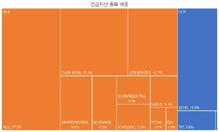 stocks_240428_연금자산_종목_비중_24년_4월_1