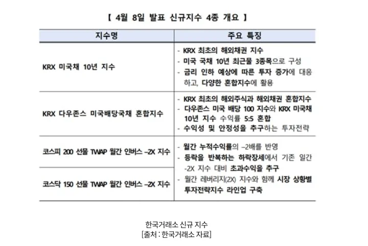 신규지수 발표