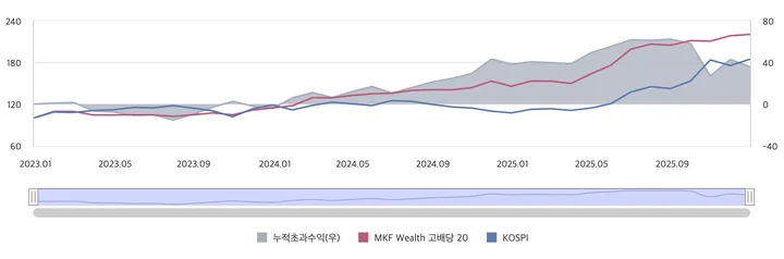 stocks_251227_국내_고배당_ETF_분석_1