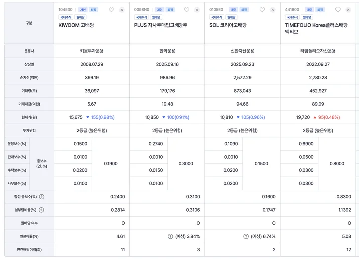 stocks_251227_국내_고배당_ETF_분석_4