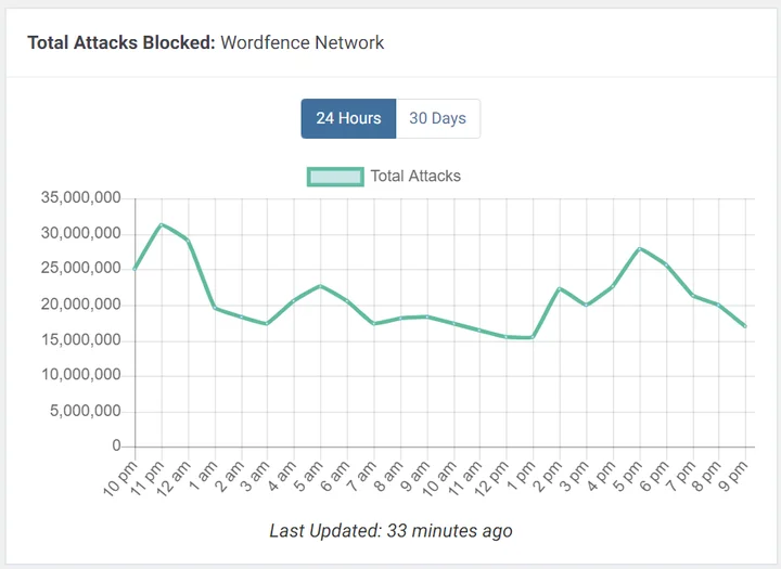 최근 워드프레스 로그인 시도 공격 횟수