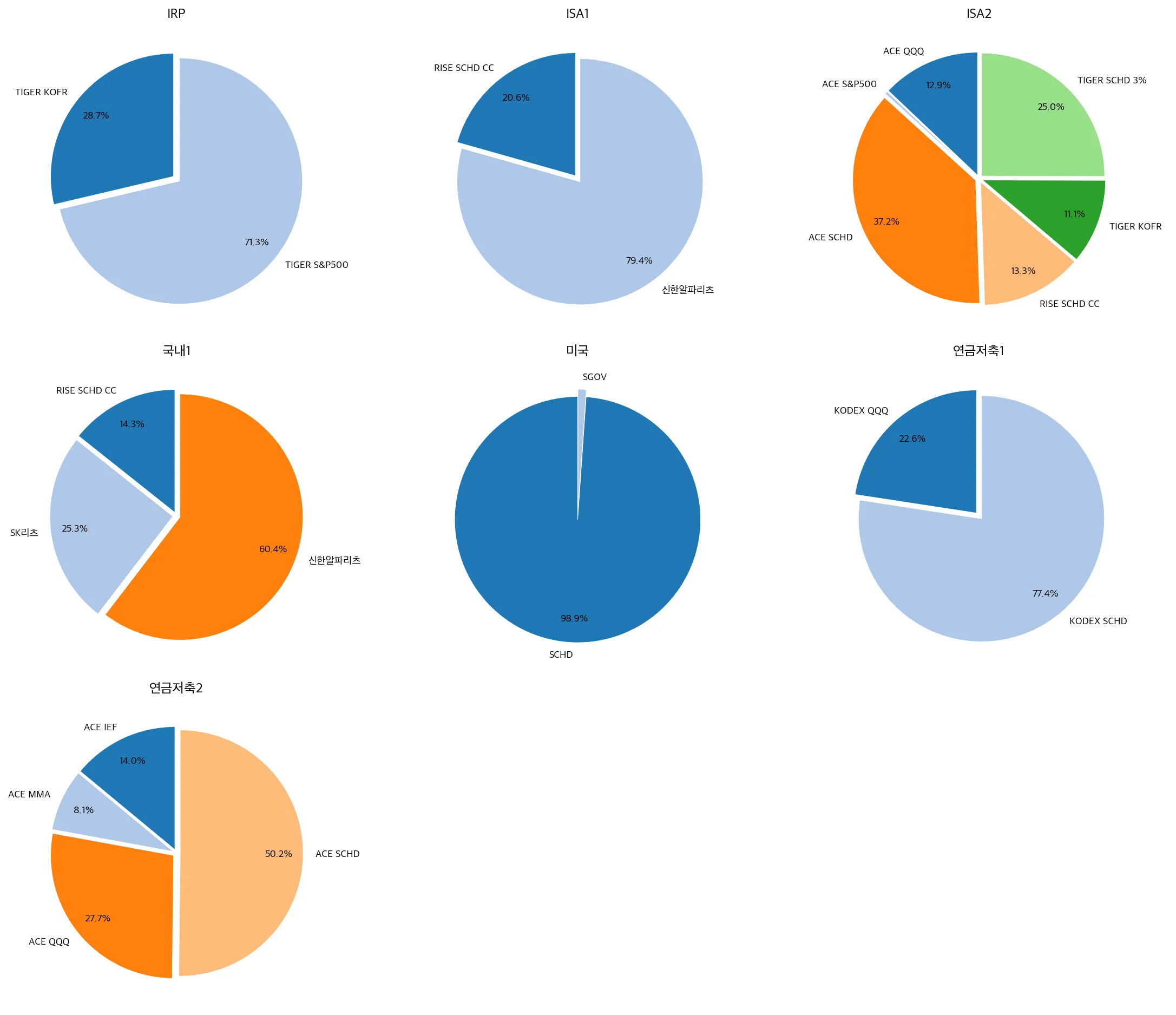 계좌별 자산 비중
