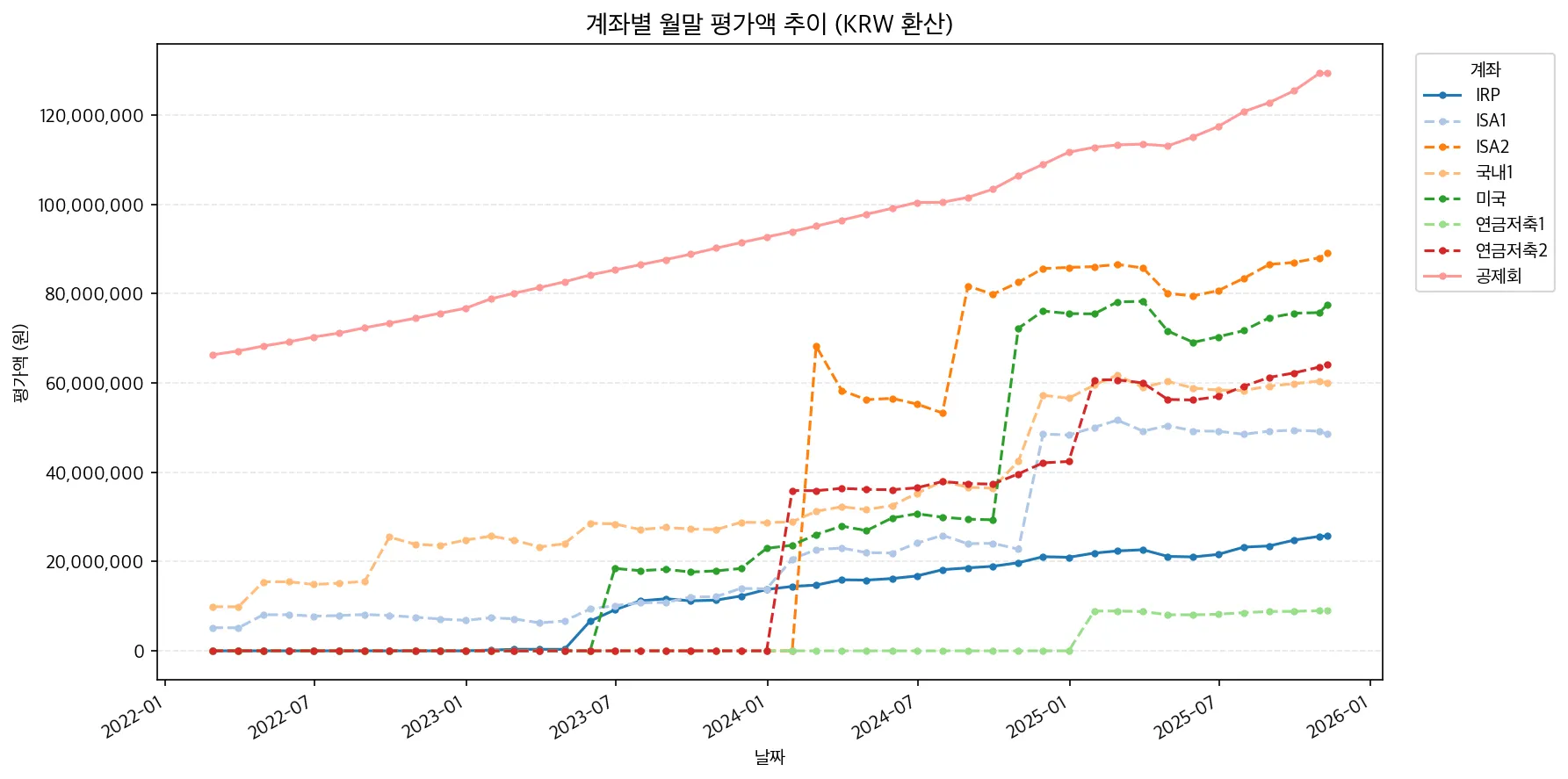 계좌별 자산 그래프