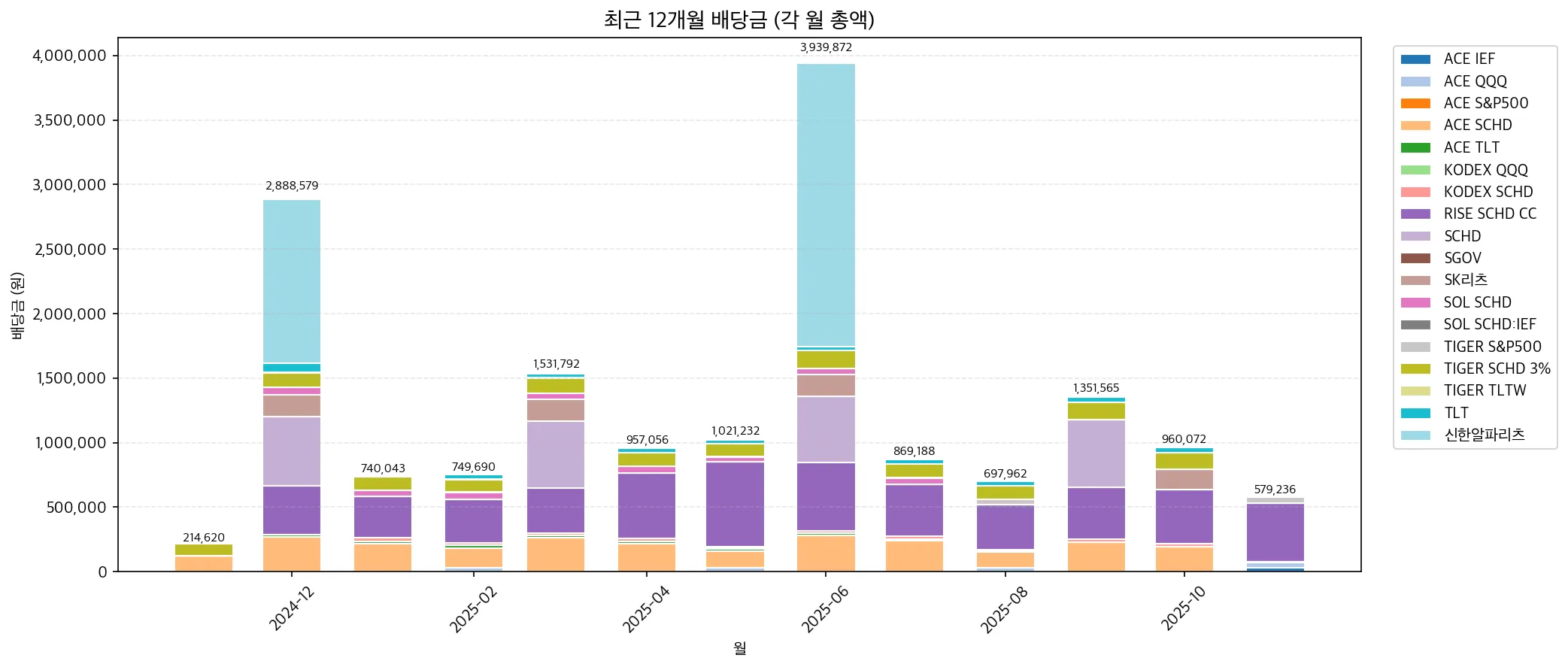 최근 12개월 배당