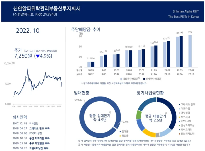 신한알파리츠 2022년 10월 월간보고서