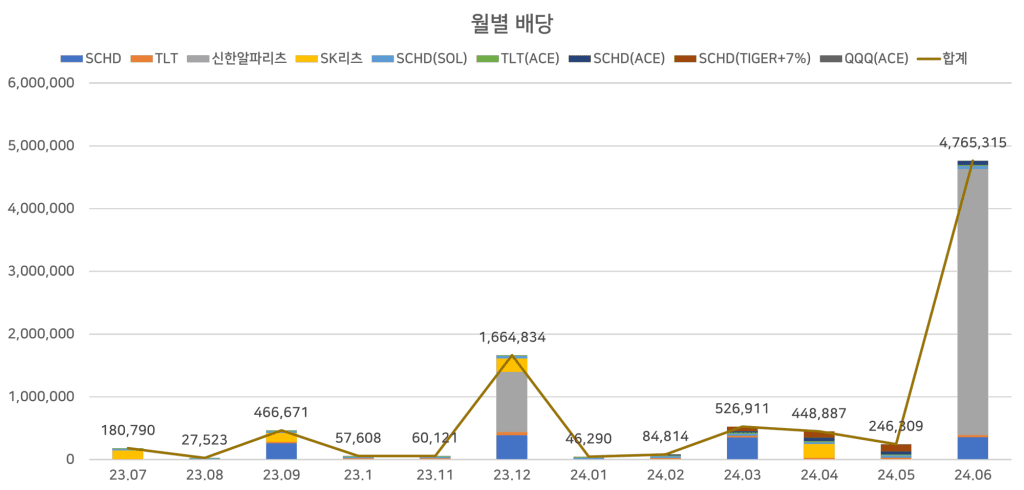 24년 6월 – 배당 기록