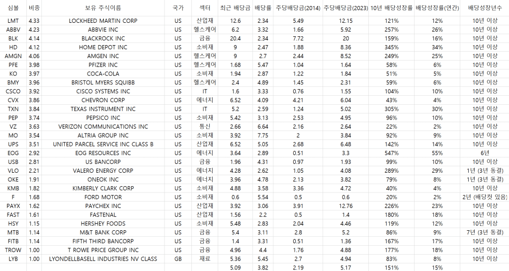 SCHD 포트폴리오 분석