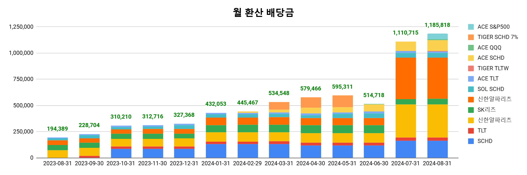 월 환산 배당금