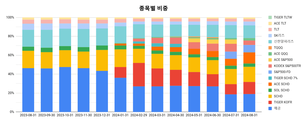 2024년 금융자산 포트폴리오를 점점 변경해가는 중이다